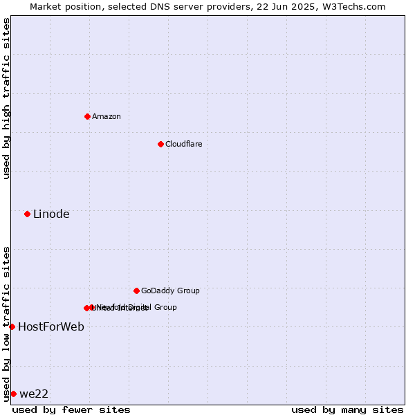 Market position of Linode vs. we22 vs. HostForWeb