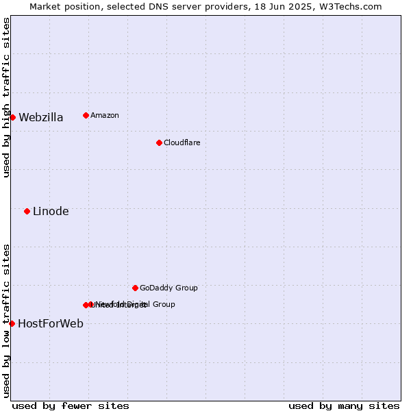 Market position of Linode vs. Webzilla vs. HostForWeb
