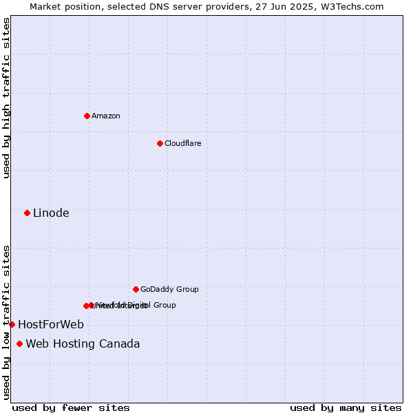 Market position of Linode vs. Web Hosting Canada vs. HostForWeb