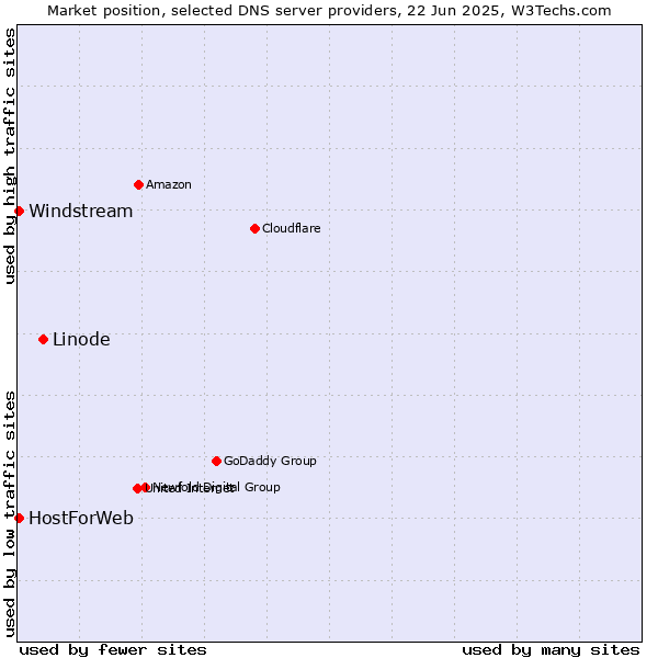 Market position of Linode vs. HostForWeb vs. Windstream