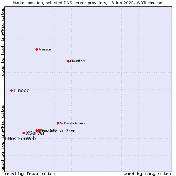 Market position of XServer vs. Linode vs. HostForWeb