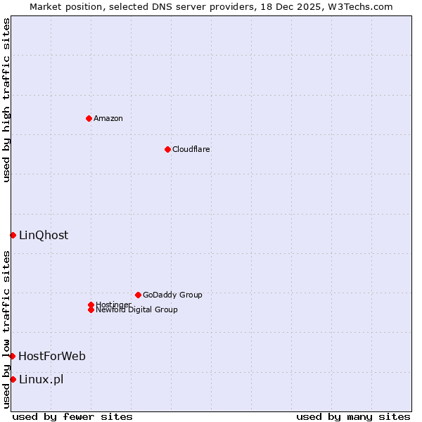 Market position of Linux.pl vs. LinQhost vs. HostForWeb