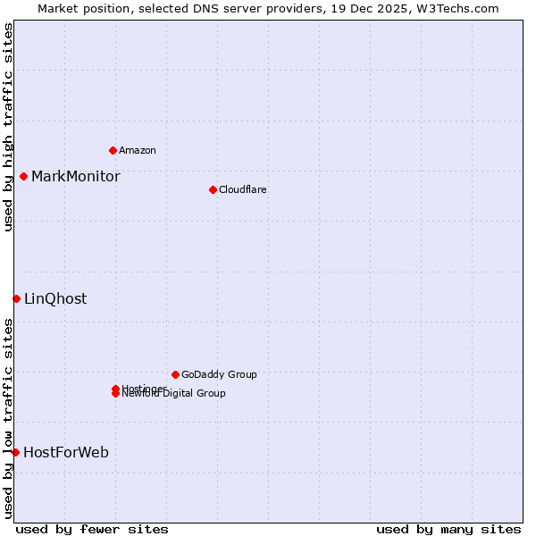 Market position of MarkMonitor vs. LinQhost vs. HostForWeb