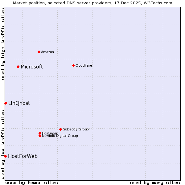 Market position of Microsoft vs. LinQhost vs. HostForWeb