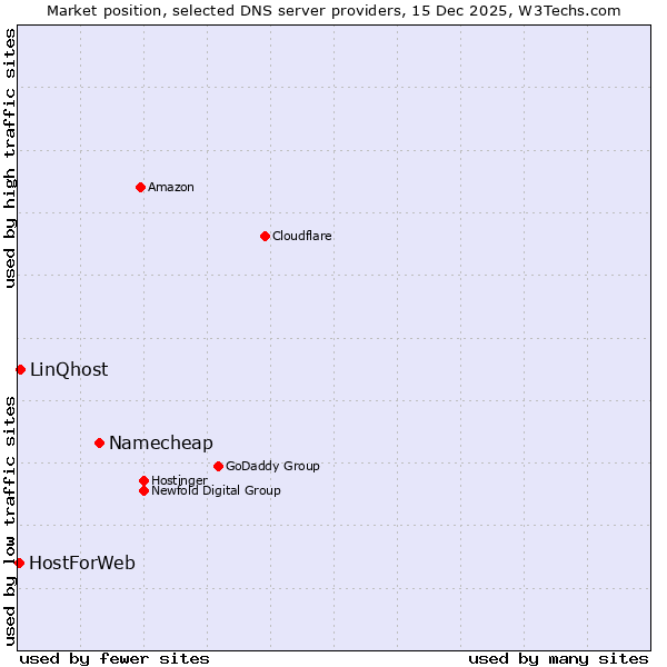 Market position of Namecheap vs. LinQhost vs. HostForWeb