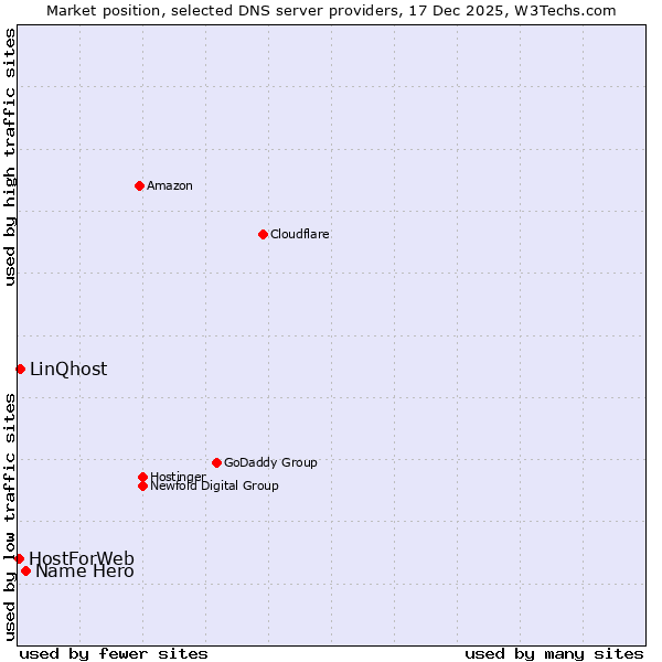 Market position of Name Hero vs. LinQhost vs. HostForWeb