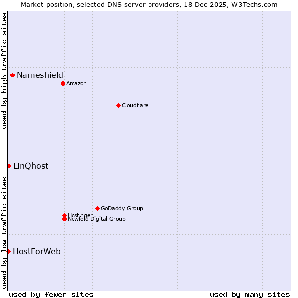 Market position of Nameshield vs. LinQhost vs. HostForWeb