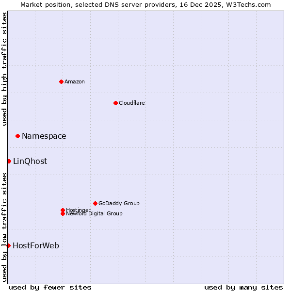 Market position of Namespace vs. LinQhost vs. HostForWeb