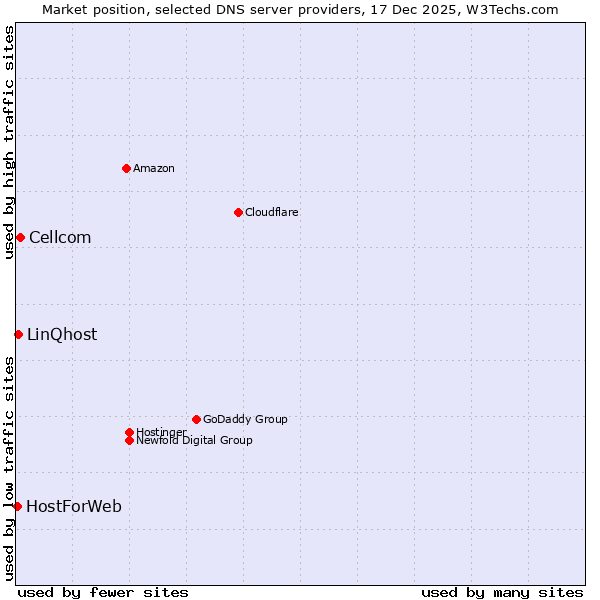 Market position of Cellcom vs. LinQhost vs. HostForWeb
