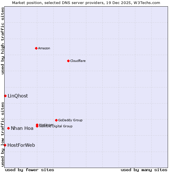Market position of Nhan Hoa vs. LinQhost vs. HostForWeb
