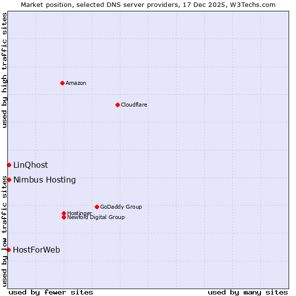 Market position of Nimbus Hosting vs. LinQhost vs. HostForWeb