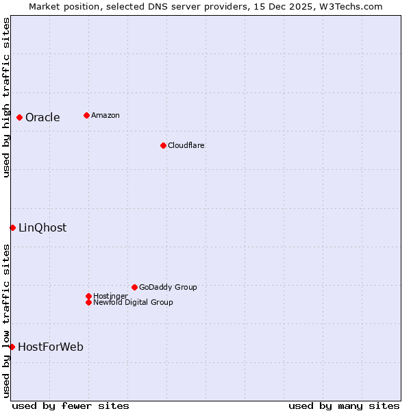 Market position of Oracle vs. LinQhost vs. HostForWeb