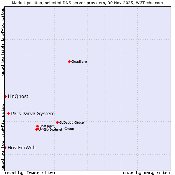 Market position of Pars Parva System vs. LinQhost vs. HostForWeb