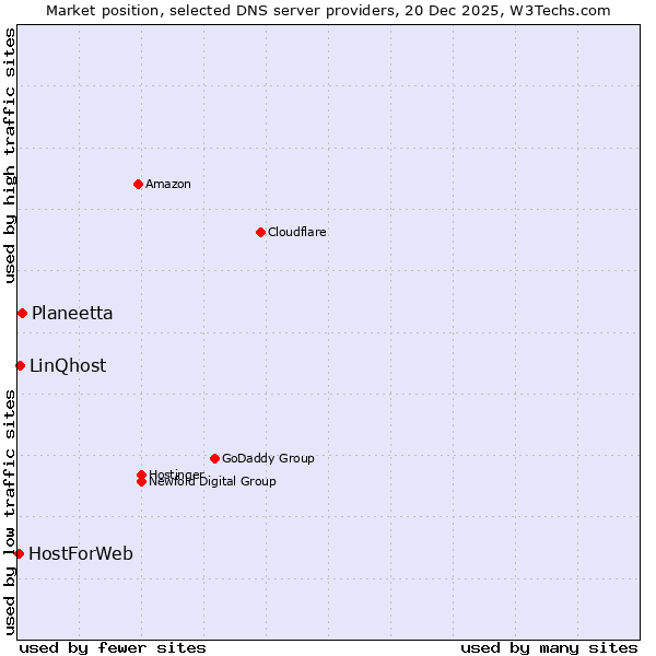 Market position of Planeetta vs. LinQhost vs. HostForWeb