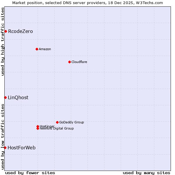 Market position of RcodeZero vs. LinQhost vs. HostForWeb