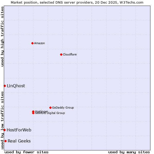 Market position of Real Geeks vs. LinQhost vs. HostForWeb