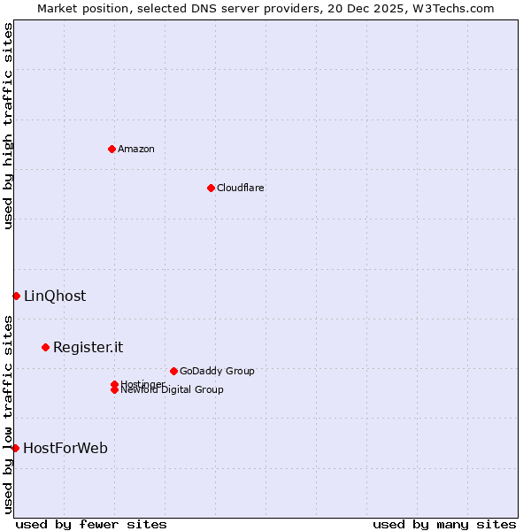 Market position of Register.it vs. LinQhost vs. HostForWeb