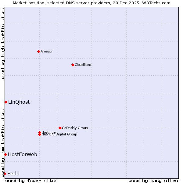 Market position of LinQhost vs. HostForWeb vs. Sedo