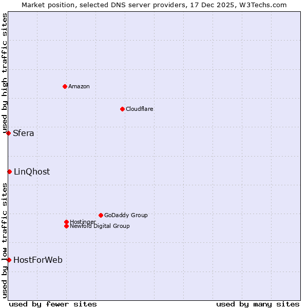 Market position of LinQhost vs. HostForWeb vs. Sfera