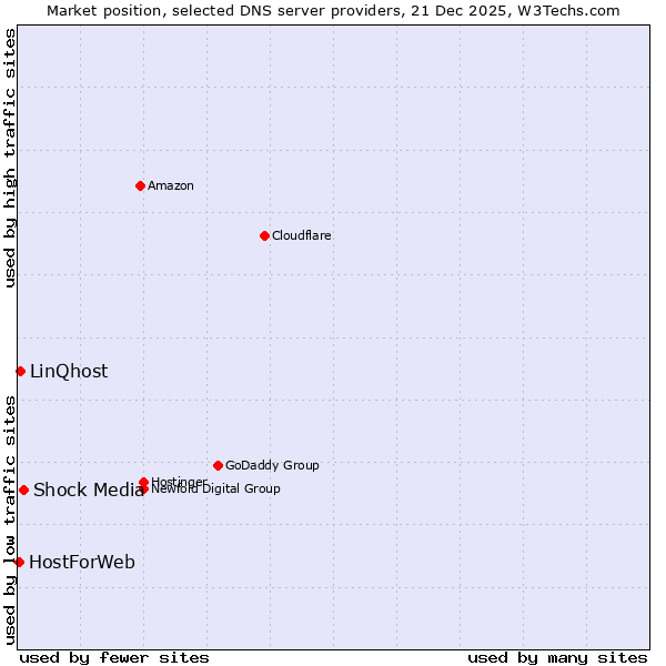 Market position of Shock Media vs. LinQhost vs. HostForWeb