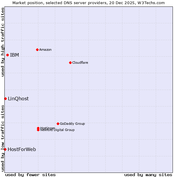 Market position of IBM vs. LinQhost vs. HostForWeb