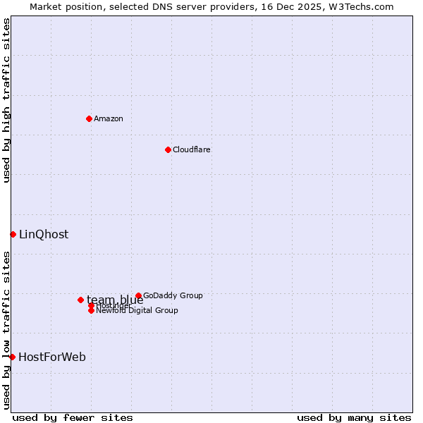 Market position of team.blue vs. LinQhost vs. HostForWeb