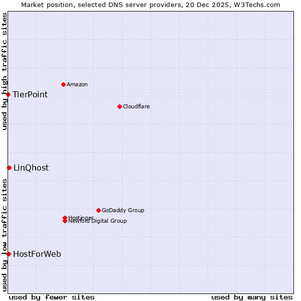 Market position of LinQhost vs. HostForWeb vs. TierPoint