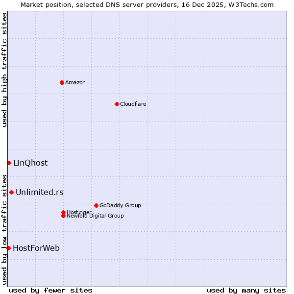 Market position of Unlimited.rs vs. LinQhost vs. HostForWeb