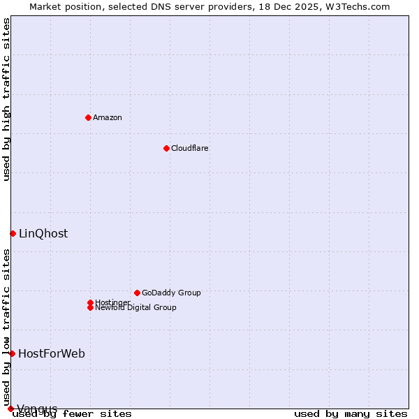 Market position of LinQhost vs. HostForWeb vs. Vangus