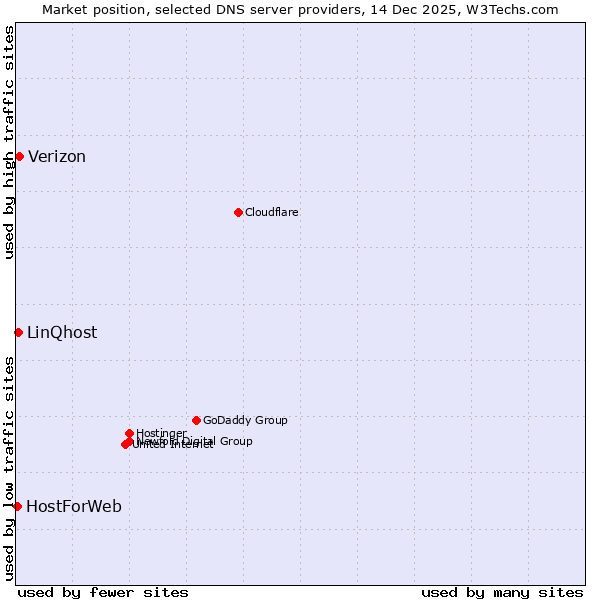 Market position of Verizon vs. LinQhost vs. HostForWeb