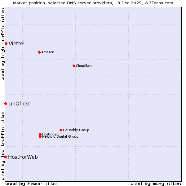Market position of Viettel vs. LinQhost vs. HostForWeb