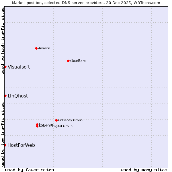 Market position of LinQhost vs. Visualsoft vs. HostForWeb