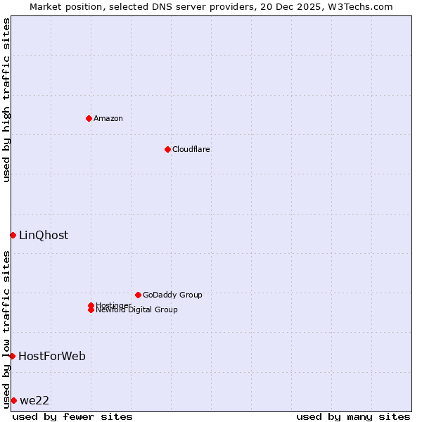 Market position of we22 vs. LinQhost vs. HostForWeb