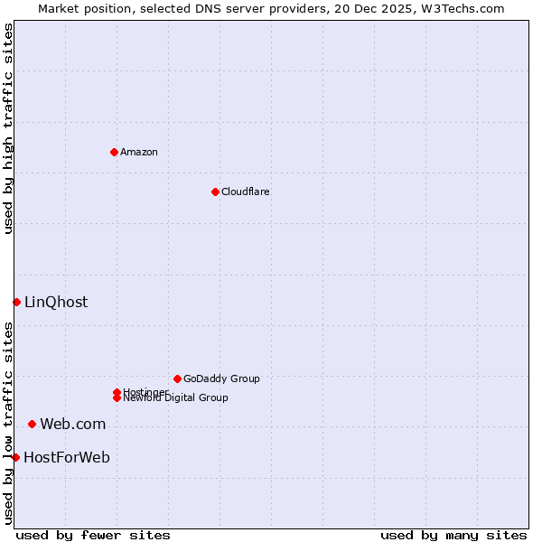 Market position of Web.com vs. LinQhost vs. HostForWeb