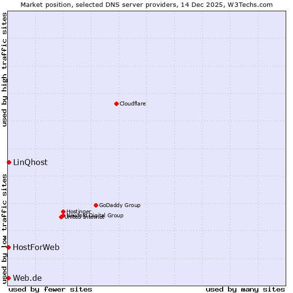 Market position of LinQhost vs. Web.de vs. HostForWeb
