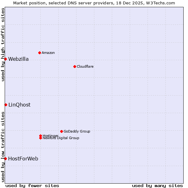Market position of LinQhost vs. Webzilla vs. HostForWeb