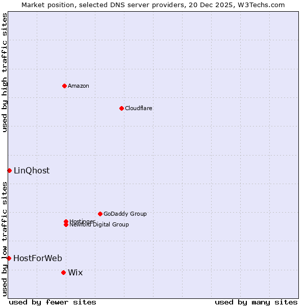 Market position of Wix vs. LinQhost vs. HostForWeb