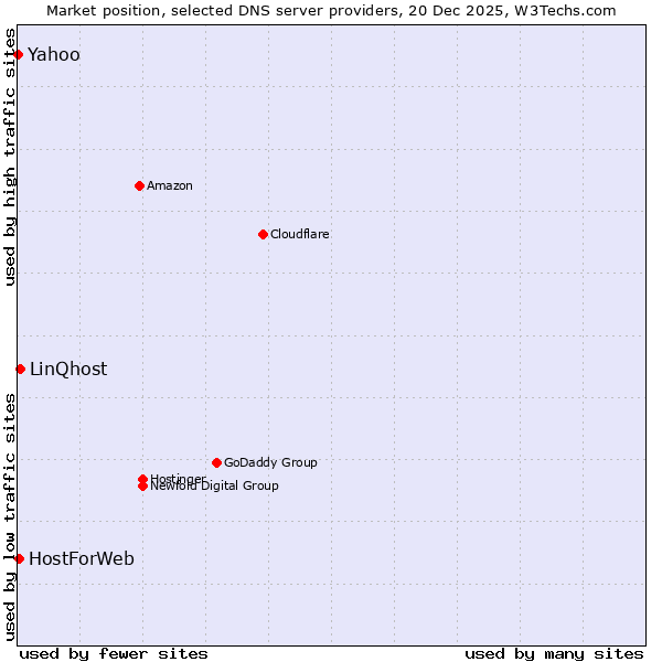 Market position of LinQhost vs. HostForWeb vs. Yahoo