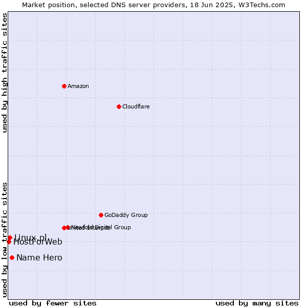 Market position of Name Hero vs. Linux.pl vs. HostForWeb