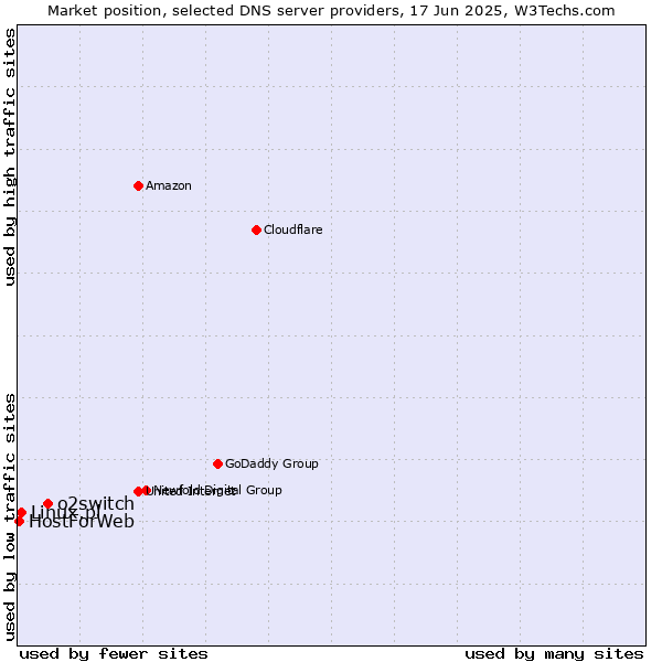 Market position of o2switch vs. Linux.pl vs. HostForWeb