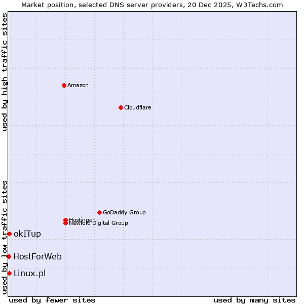 Market position of Linux.pl vs. okITup vs. HostForWeb