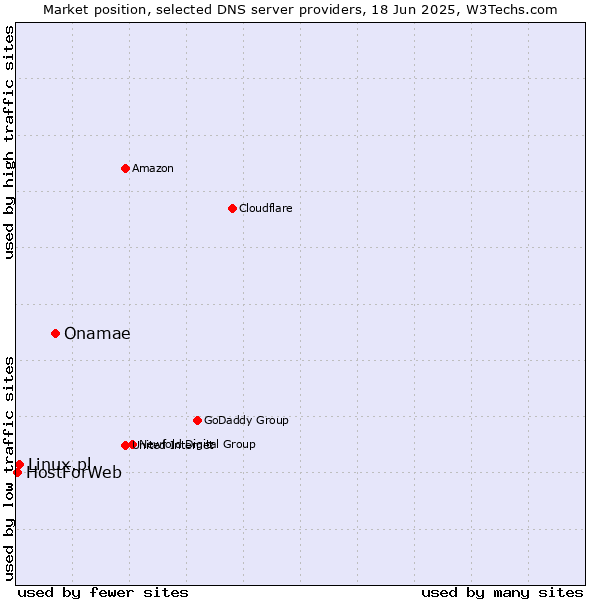 Market position of Onamae vs. Linux.pl vs. HostForWeb
