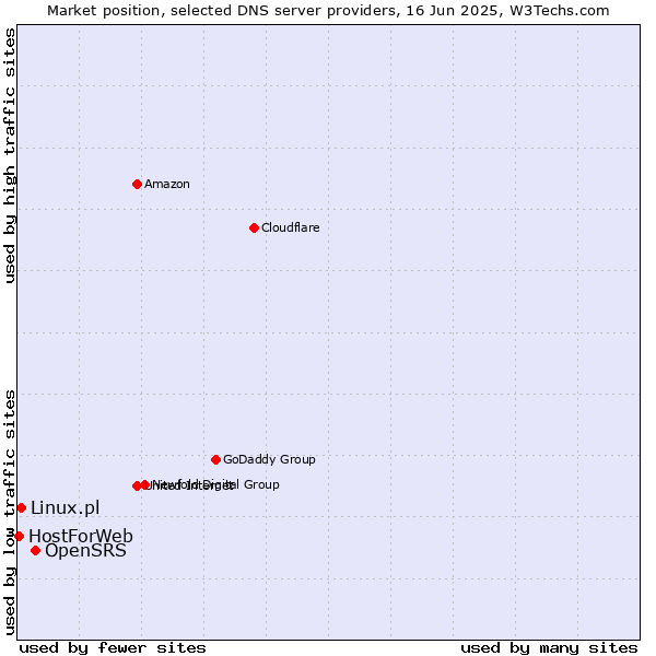 Market position of OpenSRS vs. Linux.pl vs. HostForWeb