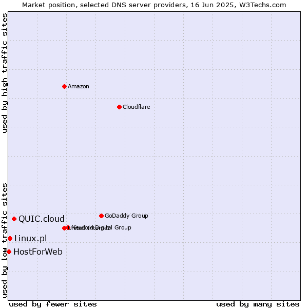 Market position of QUIC.cloud vs. Linux.pl vs. HostForWeb
