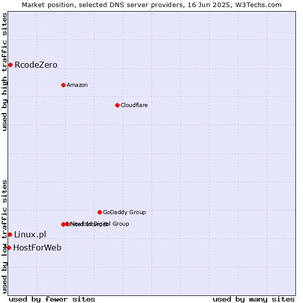 Market position of RcodeZero vs. Linux.pl vs. HostForWeb