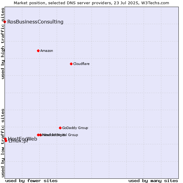Market position of Linux.pl vs. HostForWeb vs. RosBusinessConsulting