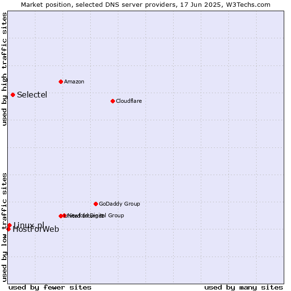 Market position of Selectel vs. Linux.pl vs. HostForWeb