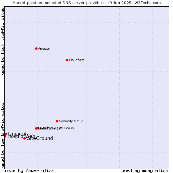 Market position of SiteGround vs. Linux.pl vs. HostForWeb