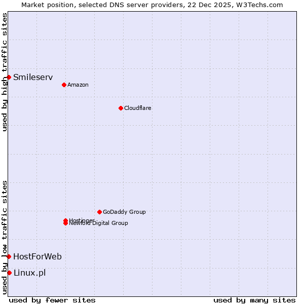 Market position of Linux.pl vs. Smileserv vs. HostForWeb