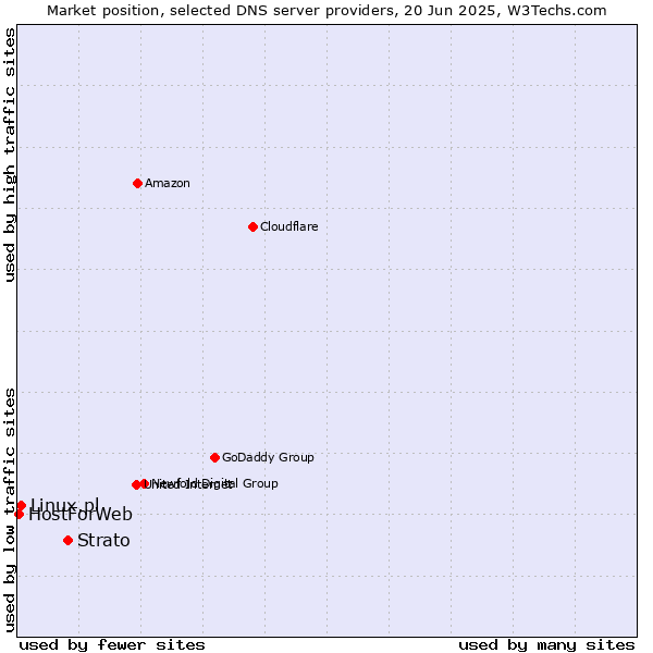 Market position of Strato vs. Linux.pl vs. HostForWeb
